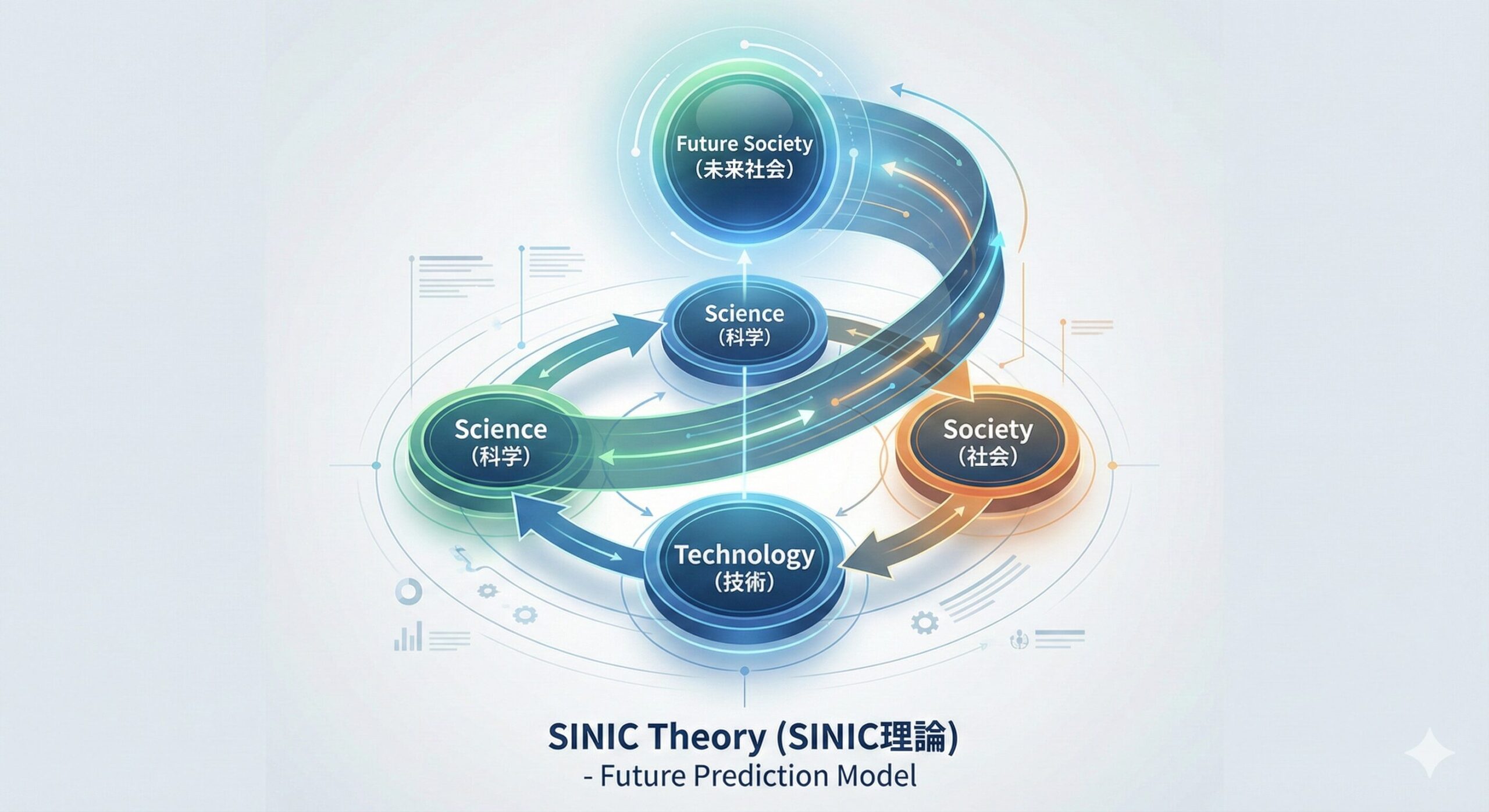 オムロンの独自の未来予測モデル「SINIC理論」を示す抽象的な図解。科学、技術、社会が相互に影響し合いながら未来社会へと進化していく様子を視覚化している。
